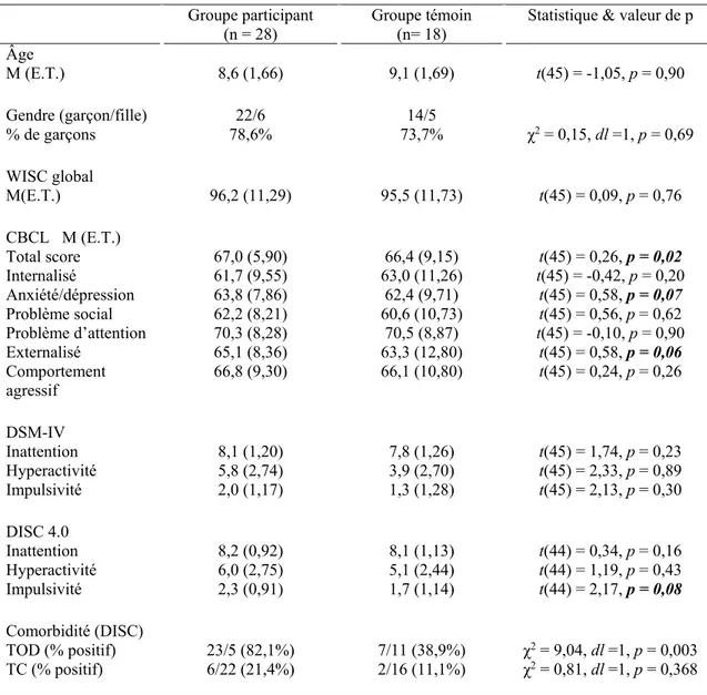 Tableau 3 : Caractéristiques des enfants dans le groupe participant et témoin 