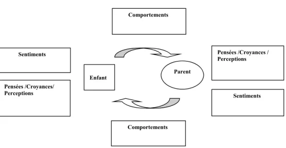 Figure 1 : Pattern de communication circulaire 