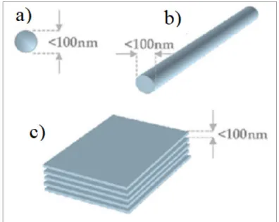 Figure 2-4 Nanoparticles’ geometrical representation   a) iso-dimensional, b) nanotubes and c) layered crystals