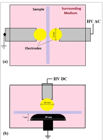 Figure 3-1 Electrical breakdown measurement   setup for: a) AC short term, b) DC short term 