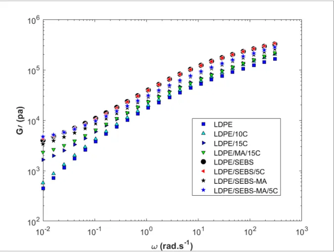 Figure 3-6 SAOS measurements of LDPE, SEBS blends and Clay-reinforced  nanocomposites: Storage modulus (G’) as function of angular frequency (ω) 