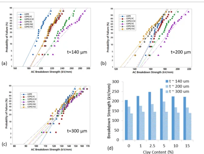 Figure 3-7 Weibull probability plots of LDPE/clay nanocomposites with different  thicknesses: (a) 140 μm, (b) 200 μm, and (c) 300 μm