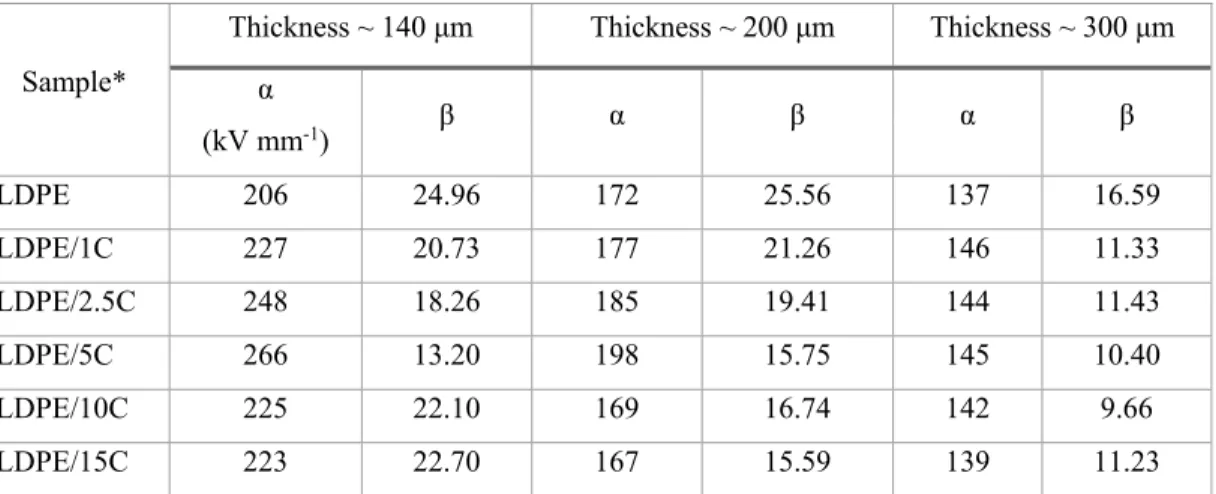 Table 3-2 Weibull parameters for AC breakdown test of LDPE/clay nanocomposites. 