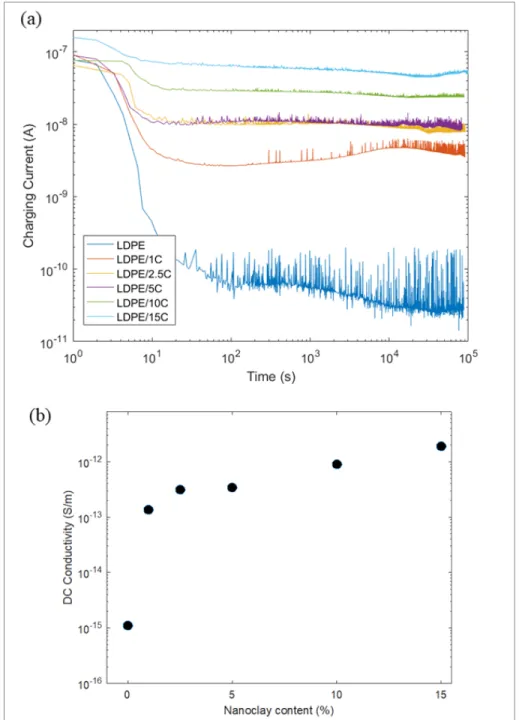 Figure 4-4 a) Charging currents of LDPE and its nanocomposites at 30 ˚C   and under applied DC electric field of 50 kV/mm; b) calculated DC  