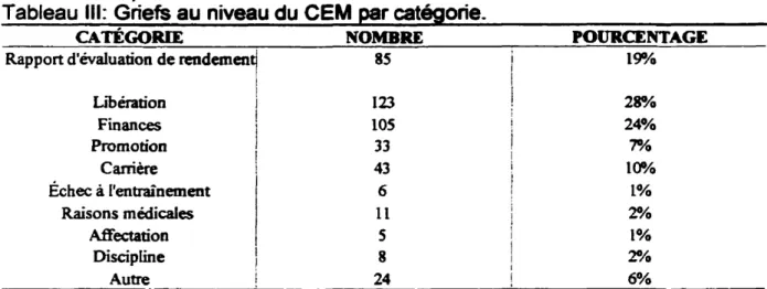 Tableau III: Griefs au niveau du CEM par catégorie.