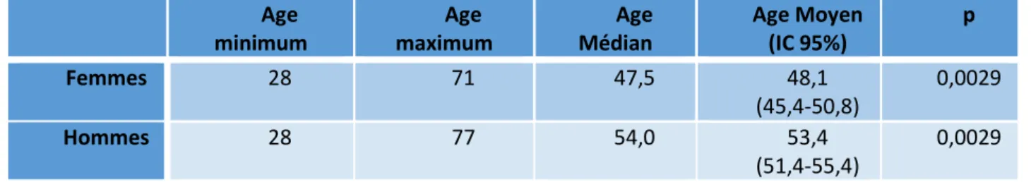 Tableau 2: Age des médecins généralistes ayant répondu à l'enquête (total n=157). 