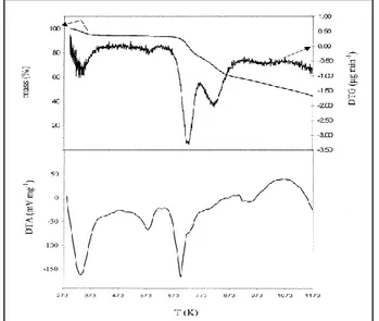 Figure 1.20  Courbes d’ATG, ATD et DTG   pour la pyrolyse de Nomex ®  sous argon à 10 K/min  