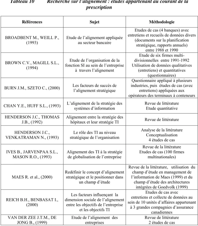 Tableau 10  Recherche sur l’alignement : études appartenant au courant de la  prescription 