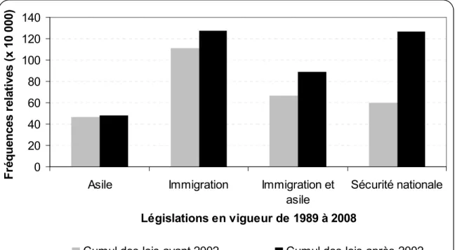 Figure 17. Recours à diverses catégories de vocabulaire, avant et après les attentats  du 11 septembre 2001 (Union européenne) 