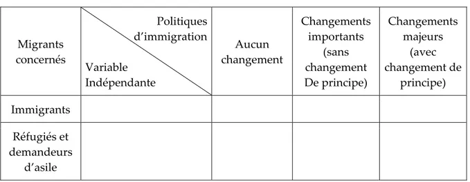 Tableau II. Grille classificatoire vide 