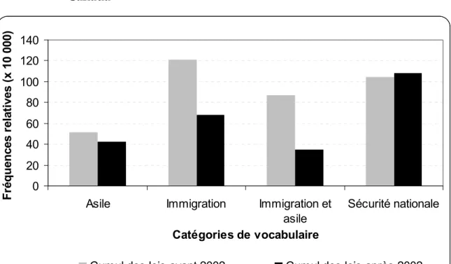 Figure 8. Recours à diverses catégories de vocabulaire, avant et après les attentats  du 11 septembre 2001 (Canada) 