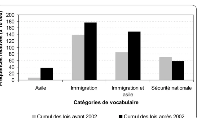 Figure 10. Recours à diverses catégories de vocabulaire, avant et après les attentats  du 11 septembre 2001 (France) 