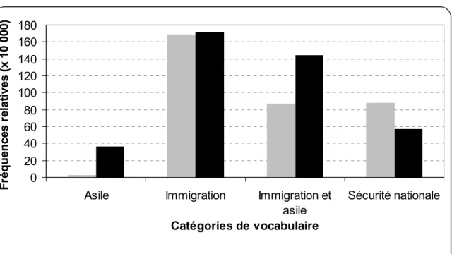 Figure 13. Recours à diverses catégories de vocabulaire, avant et après les attentats  de Paris en 1995 (France) 