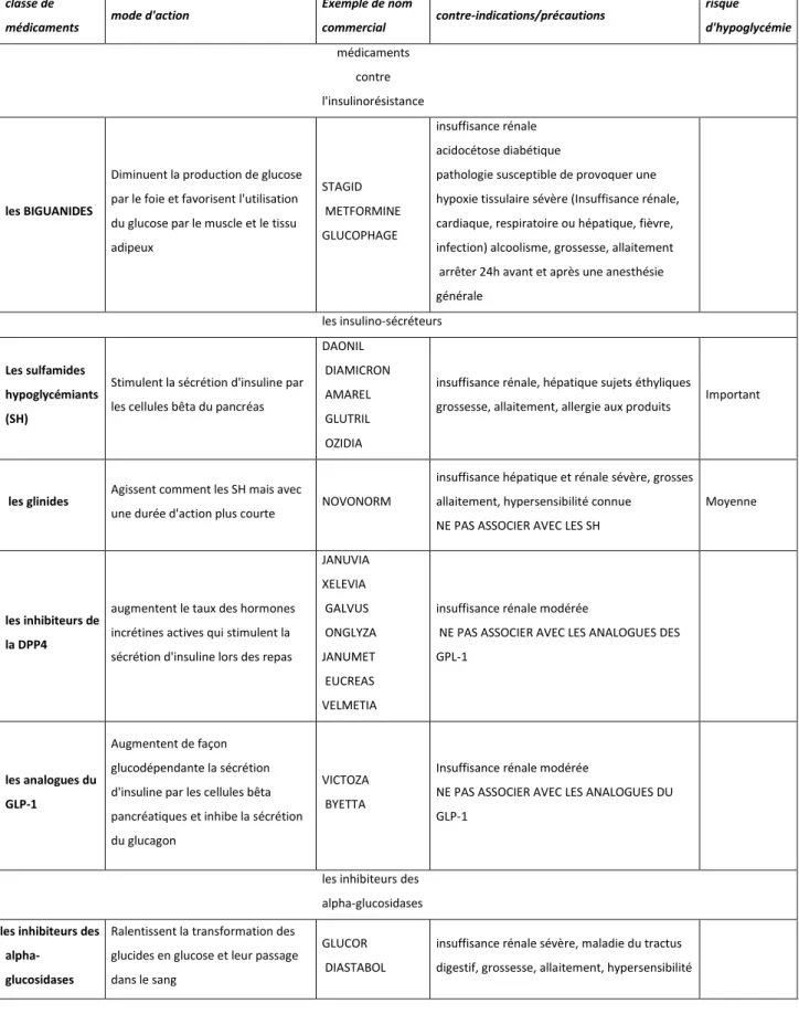 Tableau 1 : les différentes classes thérapeutiques utilisées pour le diabète 