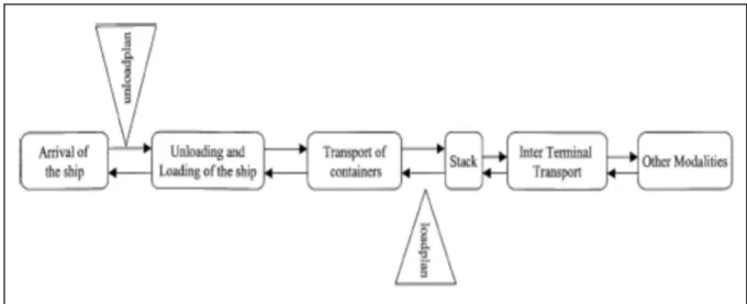 Figure 0.1 – Processus général dans un terminal à conteneurs (Vis and Koster 2003)  Quand un navire arrive au port, il doit tout d'abord trouver un emplacement pour accoster  (Berth), les conteneurs à bord doivent être déchargés par des grues de quais (Qua