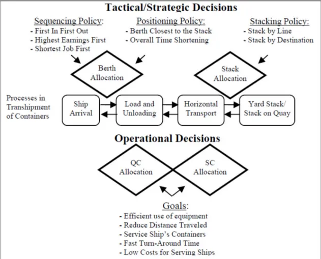 Figure 0.3 – Types de décisions dans un Terminal à conteneurs (Henesy, 2006) 