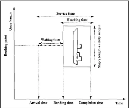 Figure 0.6 – Diagramme bidimensionnel Temps-Espace  pour le BAP 