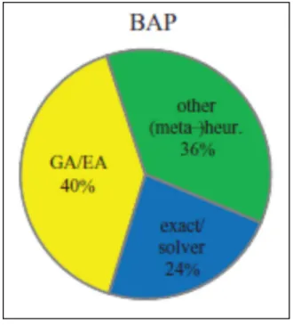Figure 0.8 – Répartition des méthodes   de résolution du BAP dans la littérature 