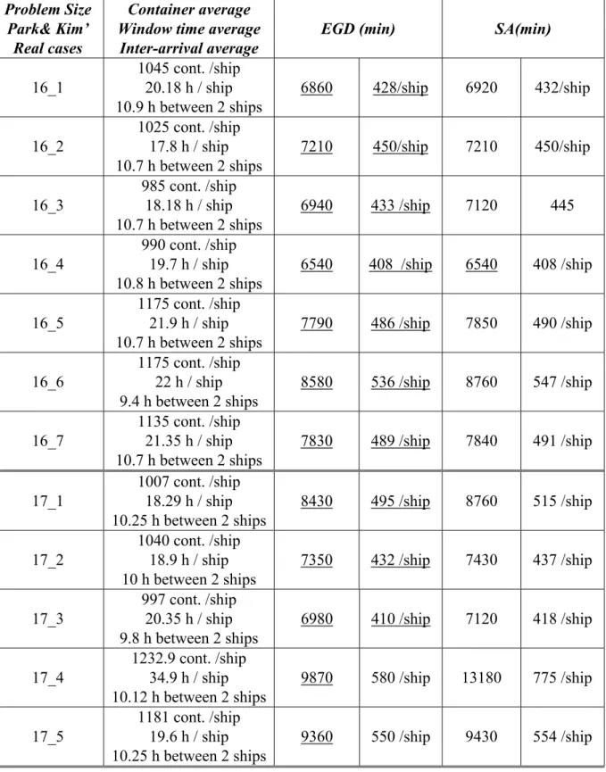 Tableau 1.5 – EGD Vs.  RS near-optimal Solutions for Medium Class  Problem Size 