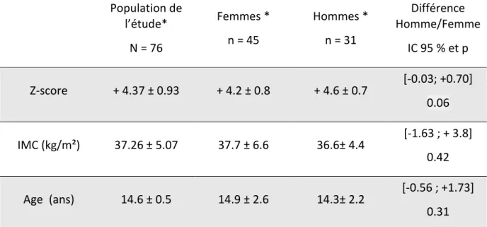 Tableau  1:  variables  pondérales  et  âge  en  fonction  du  sexe  en  début  d'hospitalisation