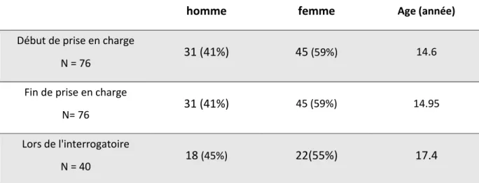 Tableau 3 : évolution du sexe-ratio et de l’âge au cours de l’étude. 