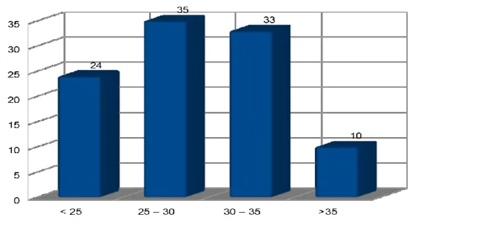 Figure 6: répartition de l'IMC (kg/m²) des parents des patients suivis à la clinique du Grésivaudan pour  obésité