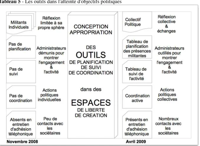 Tableau  5).  « Un  nombre  d'entretiens  d'adhésion  beaucoup  plus  important,  un  nombre  de  sociétaires  touchés  beaucoup  plus  important