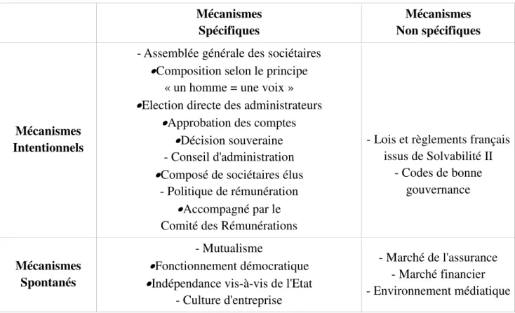 Tableau 6 - Mécanismes de gouvernance des mutuelles avant 2017 