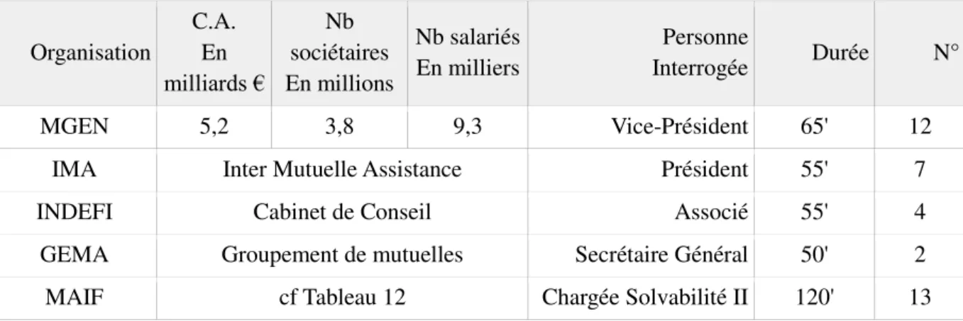 Tableau 8 - Entretiens complémentaires réalisés auprès d ’ experts 