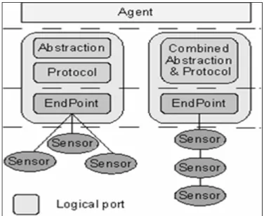 Figure 1-2 Couche d’abstraction de capteur                                                            Tirée de Gigan et Atkinson (2007) 