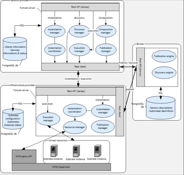 Figure 2-3 Architecture logicielle de la plateforme de gestion de contexte  2.4.1  La couche de plateforme 
