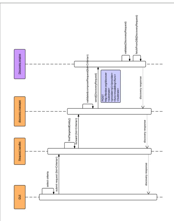 Figure 2-4 Diagramme de séquence de la phase découverte des ressources 