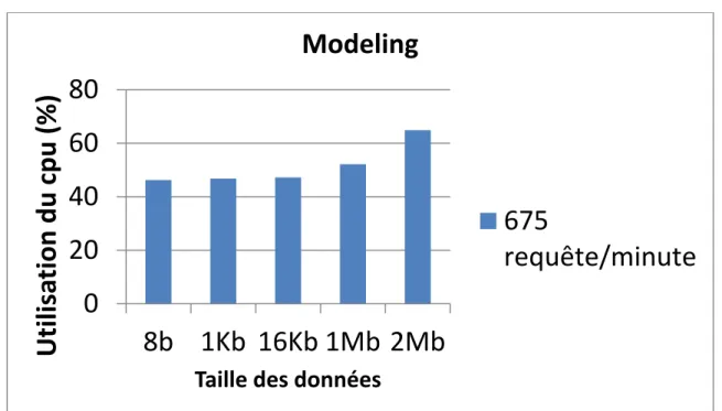 Figure 4-5 Utilisation du CPU du substrate modeling en fonction                                       de  la taille de la requête 