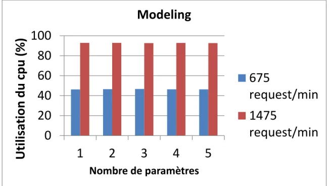 Figure 4-6 Utilisation du CPU du substrate modeling en fonction                                            du nombre paramètres à modéliser 