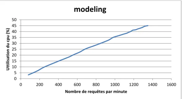 Figure 4-9 Utilisation du CPU du substrate modeling en utilisant deux cœurs 