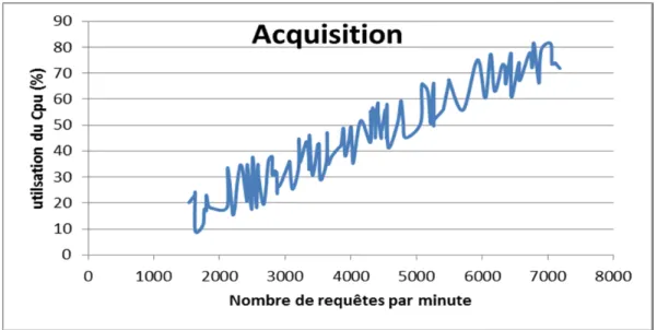 Figure 4-15 Utilisation du CPU du substrate acquisition avec quatre cœurs 
