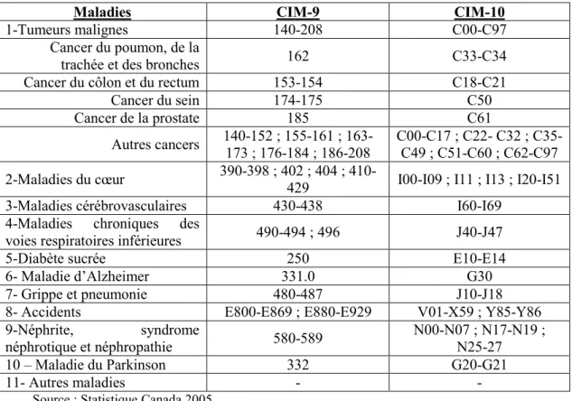 Tableau 2.2 Codes des causes de décès selon la 9 e  et la 10 e  révision de la Classification  internationale des maladies 