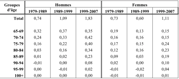 Tableau 3.3 Contribution des groupes d’âges aux changements de l’espérance de vie à 65  ans selon le sexe, 1979-1989, 1989-1999 et 1999-2007, Canada 