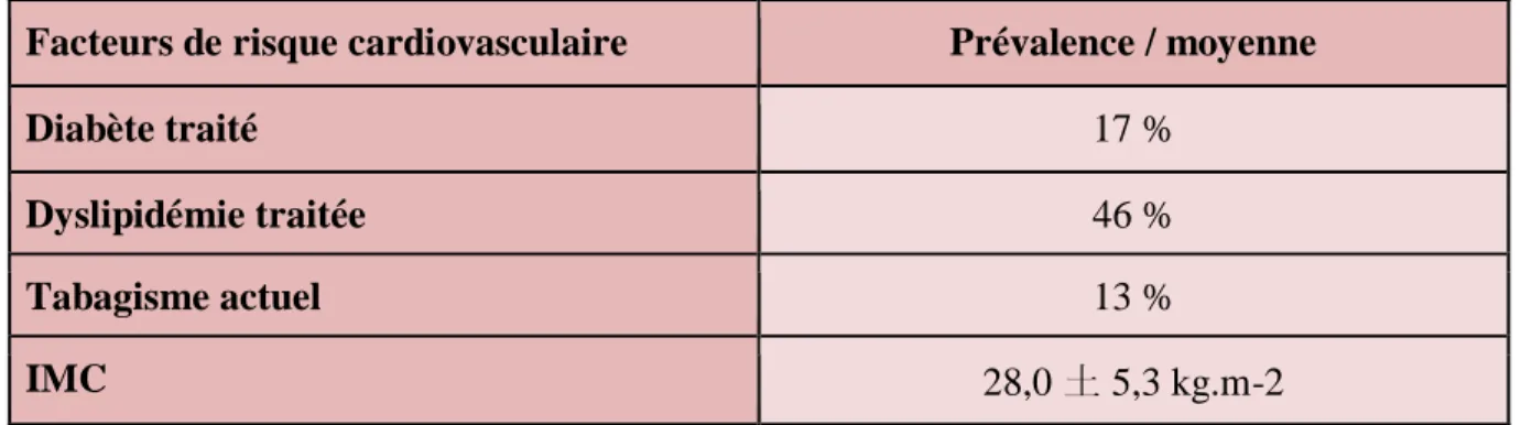 Tableau 3 : Caractéristiques des sujets traités pour une hypertension artérielle en 2012  Facteurs de risque cardiovasculaire  Prévalence / moyenne 