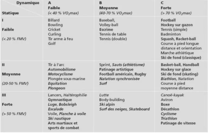 Tableau 8 : Classification des sports de Mitchell selon les composantes dynamique et statique 