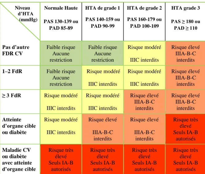 Tableau 9 : Catégories de sport autorisées en « loisir intense » ou en compétition selon les  niveaux d’HTA et de risque cardiovasculaire global  