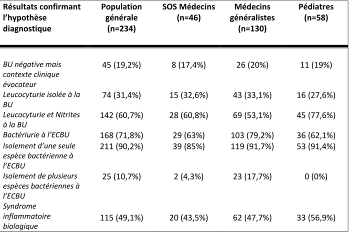 Tableau XVII –  Résultats amenant à confirmer la suspicion d’IUF dans la population  générale  Résultats confirmant  l’hypothèse  diagnostique  Population générale (n=234)  SOS Médecins (n=46)  Médecins  généralistes (n=130)  Pédiatres (n=58)  BU négative 