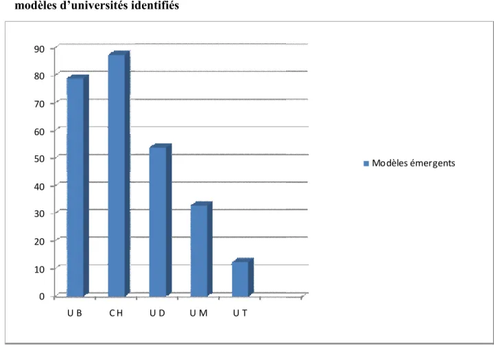 Figure 6: Histogramme synthétique des résultats de l’axe institutionnel: les différents  modèles d’universités identifiés  