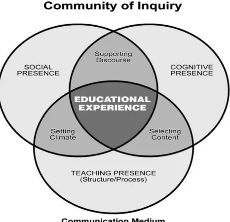 Figure 7: Représentation du modèle du Community of Inquiry de Vaughan et Garrison  (2005)    