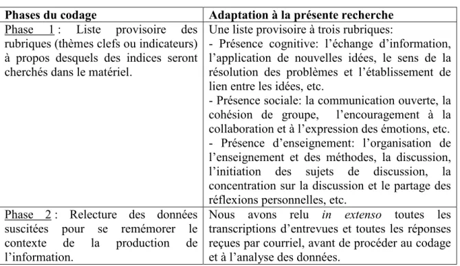 Tableau 7: Les phases du codage          