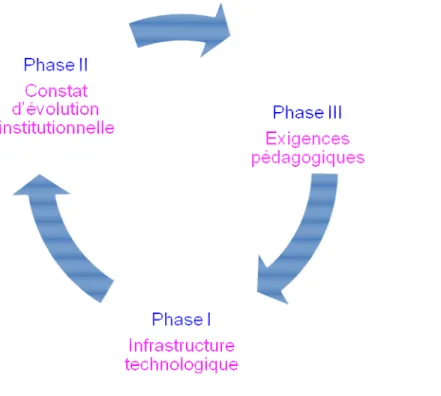 Figure 1: Illustration sous forme de diagramme du modèle multiréférencé tridimensionnel  sur l’évolution des universités conventionnelles    