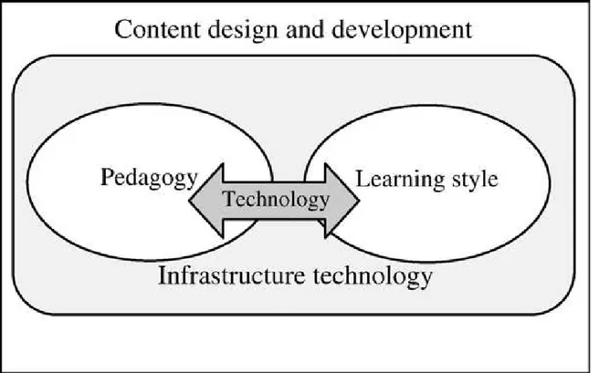 Figure 3: Modèle du Content design and development d’Olapiriyakul et Scher  (2006)   