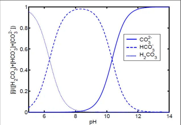 Figure 2.2 Proportions des éléments carbonatés H 2 CO 3 , HCO 3 -  et CO 3 2-  en fonction de la 