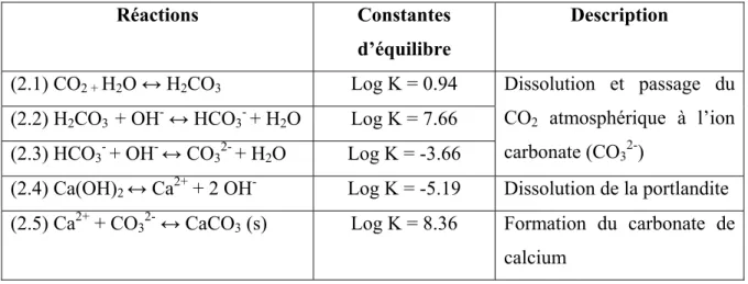 Tableau 2.1 Récapitulatif du mécanisme réactionnel de carbonatation de la portlandite  Adapté de Cowie et Glasser (1992) 