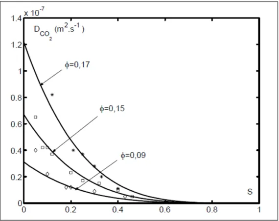 Figure 2.4 Représentation du coefficient de diffusion du CO 2  en fonction de la porosité Φ et 